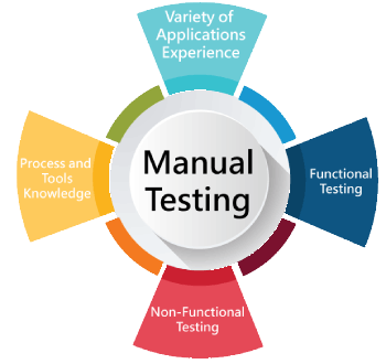Software Testing (Manual) Training in Gurgaon